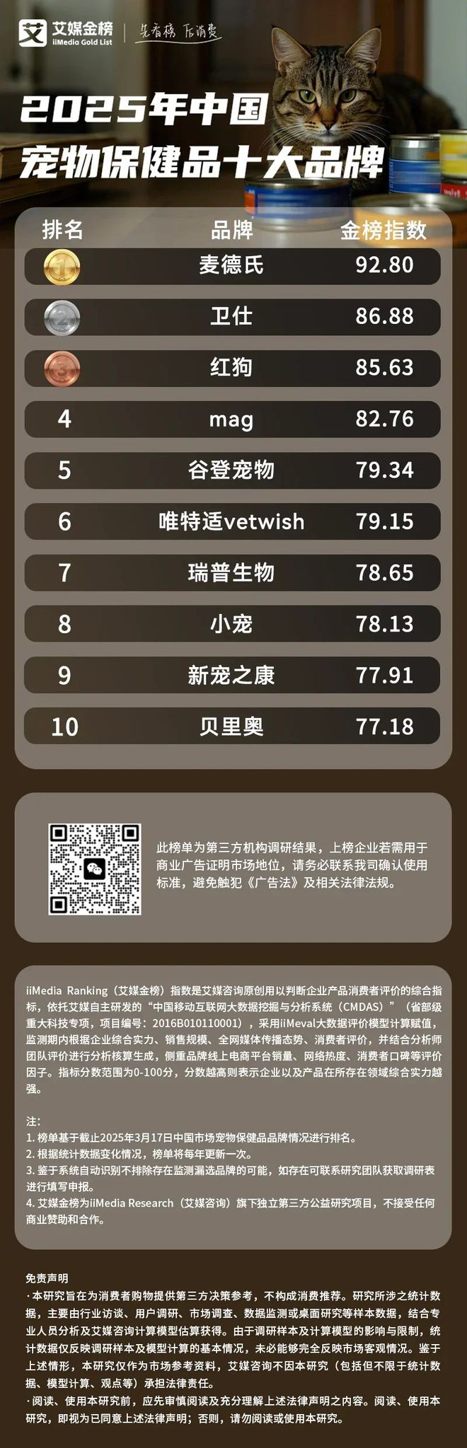 十大品牌：麦德氏、卫仕、红狗位列前三pg电子入口2025年中国宠物保健品(图2)
