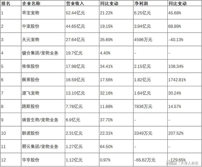 头：从代工到自主品牌年营收超过50亿元pg电子中国网站山东聊城诞生的宠物巨(图3)