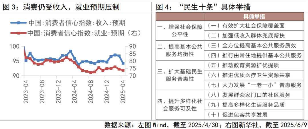 预期投资机会如何看？pg电子消费数据超(图2)