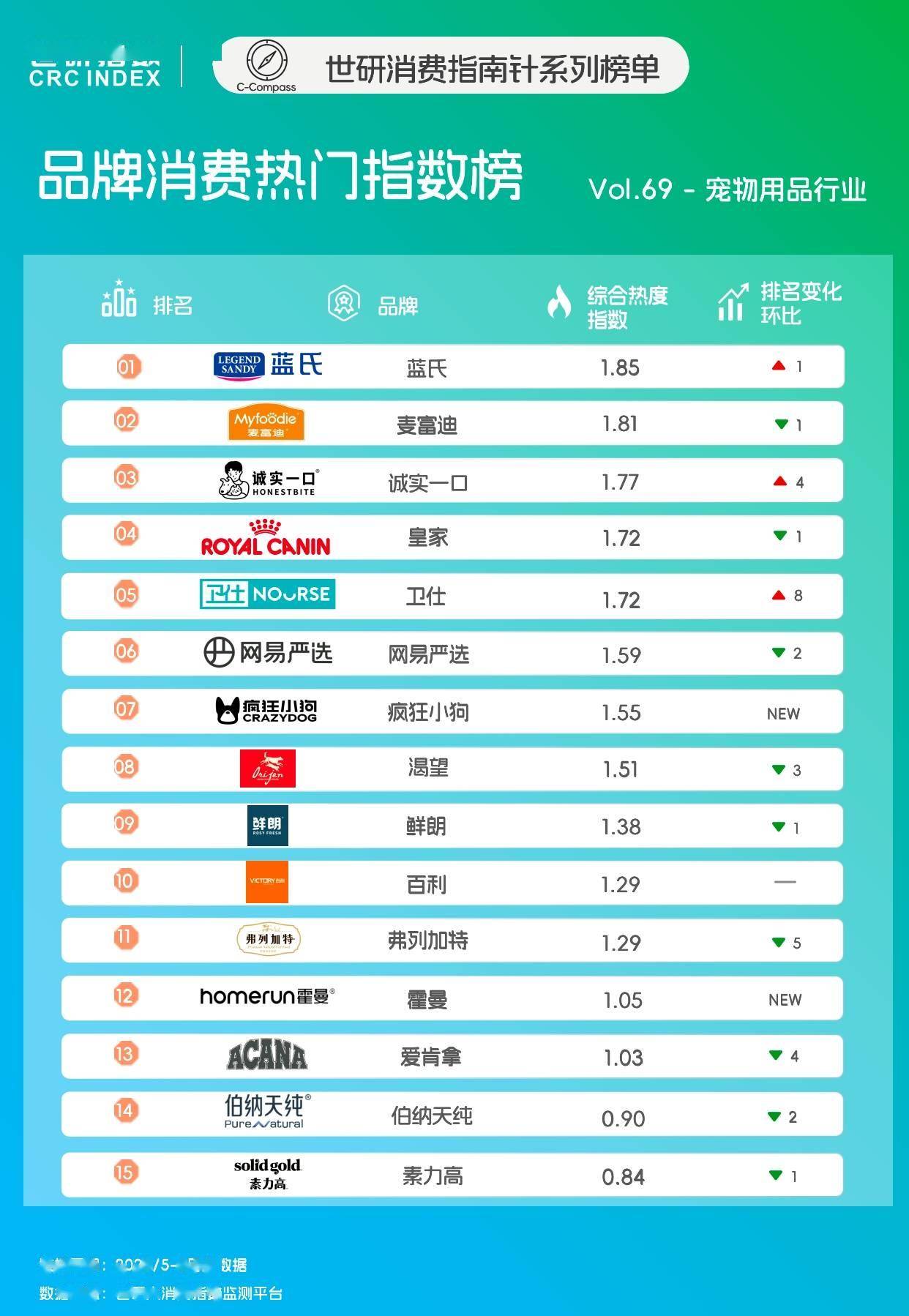 火润燥|世研消费指数品牌榜Vol69pg电子平台宠食升级新风尚清凉零食降(图2) 火润燥|世研消费指数品牌榜Vol69pg电子平台宠食升级新风尚清凉零食降(图2)