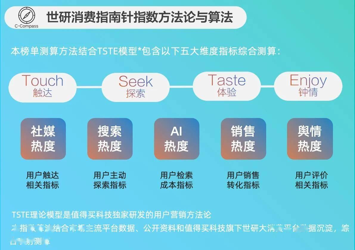 火润燥｜世研消费指数品牌榜Vol69pg